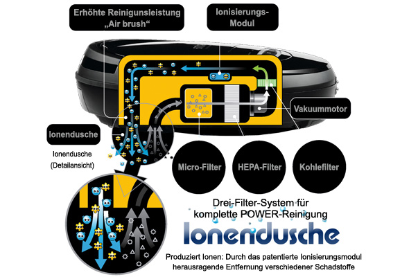 Staubsaugerroboter_Ionendusche