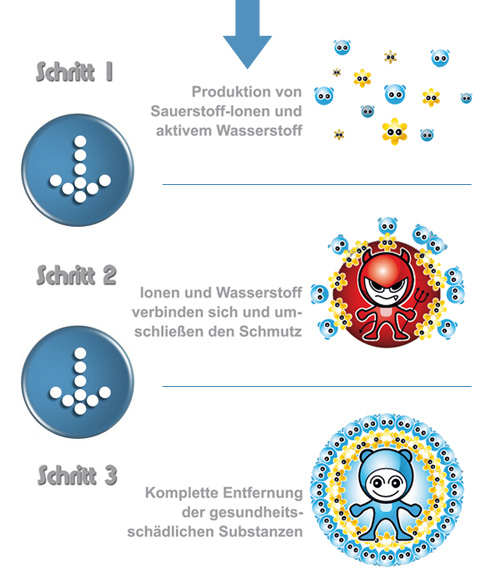 Staubsaugerroboter_Ionendusche_phasen